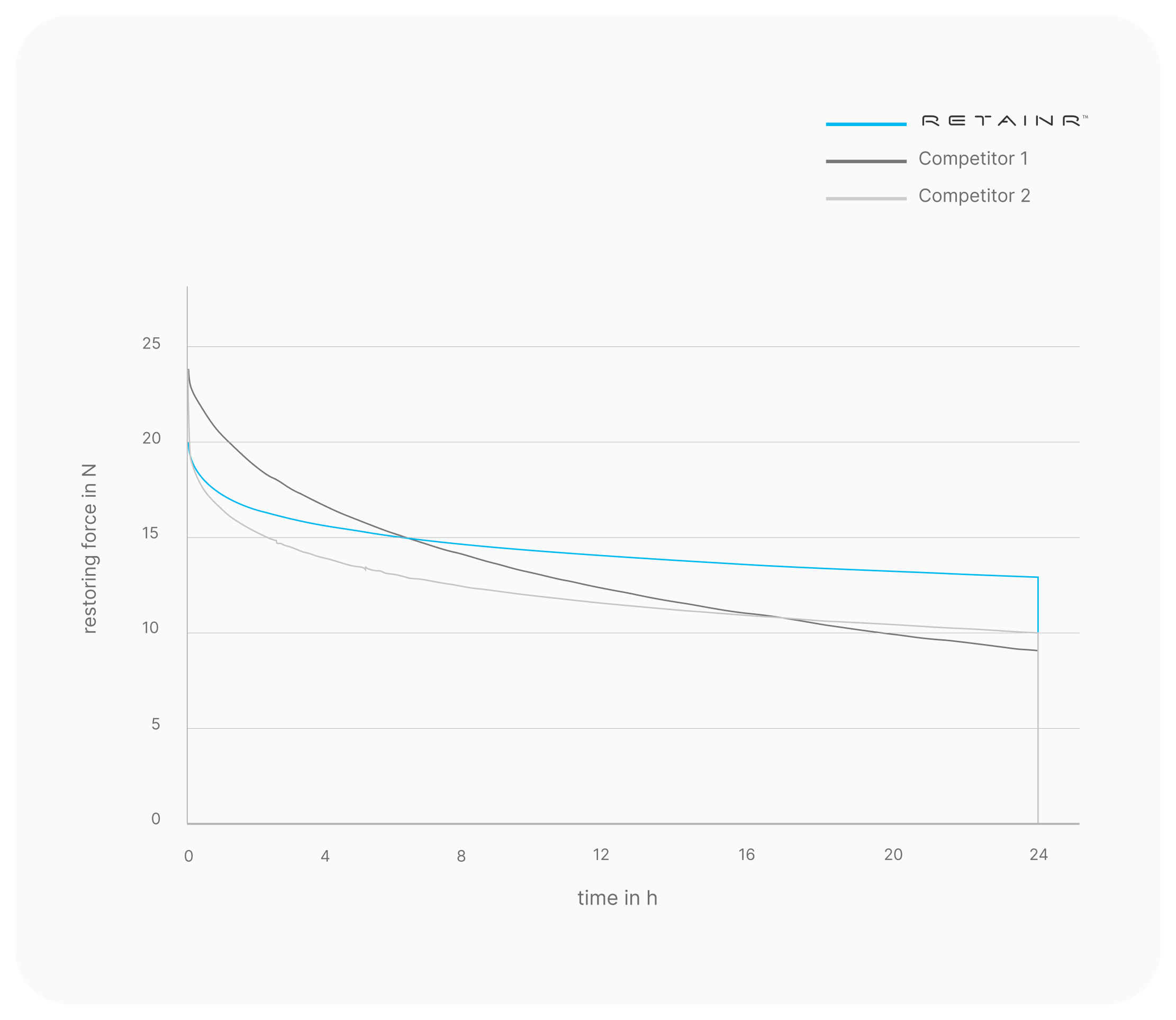 RetainR restoring force chart