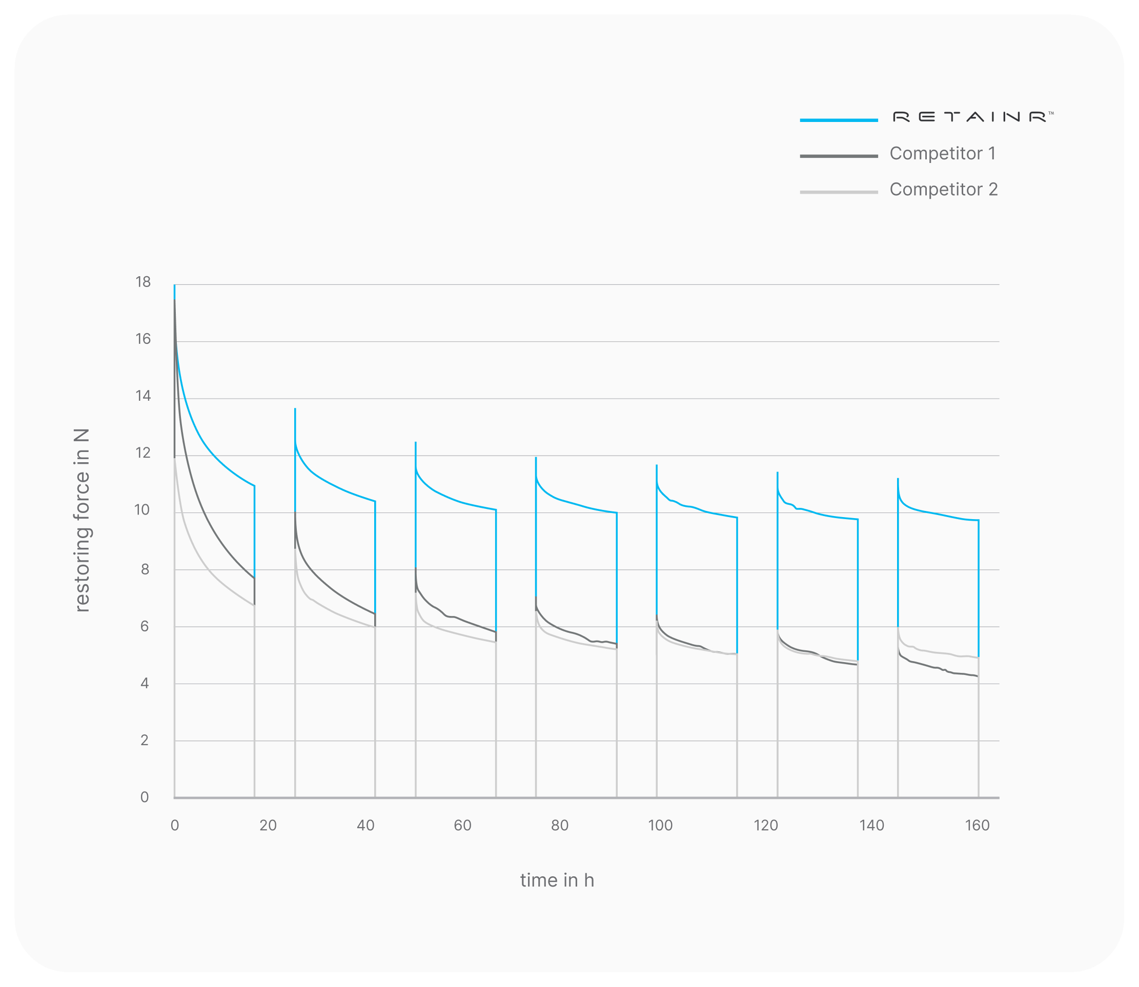 RetainR restoring force chart (comparison)