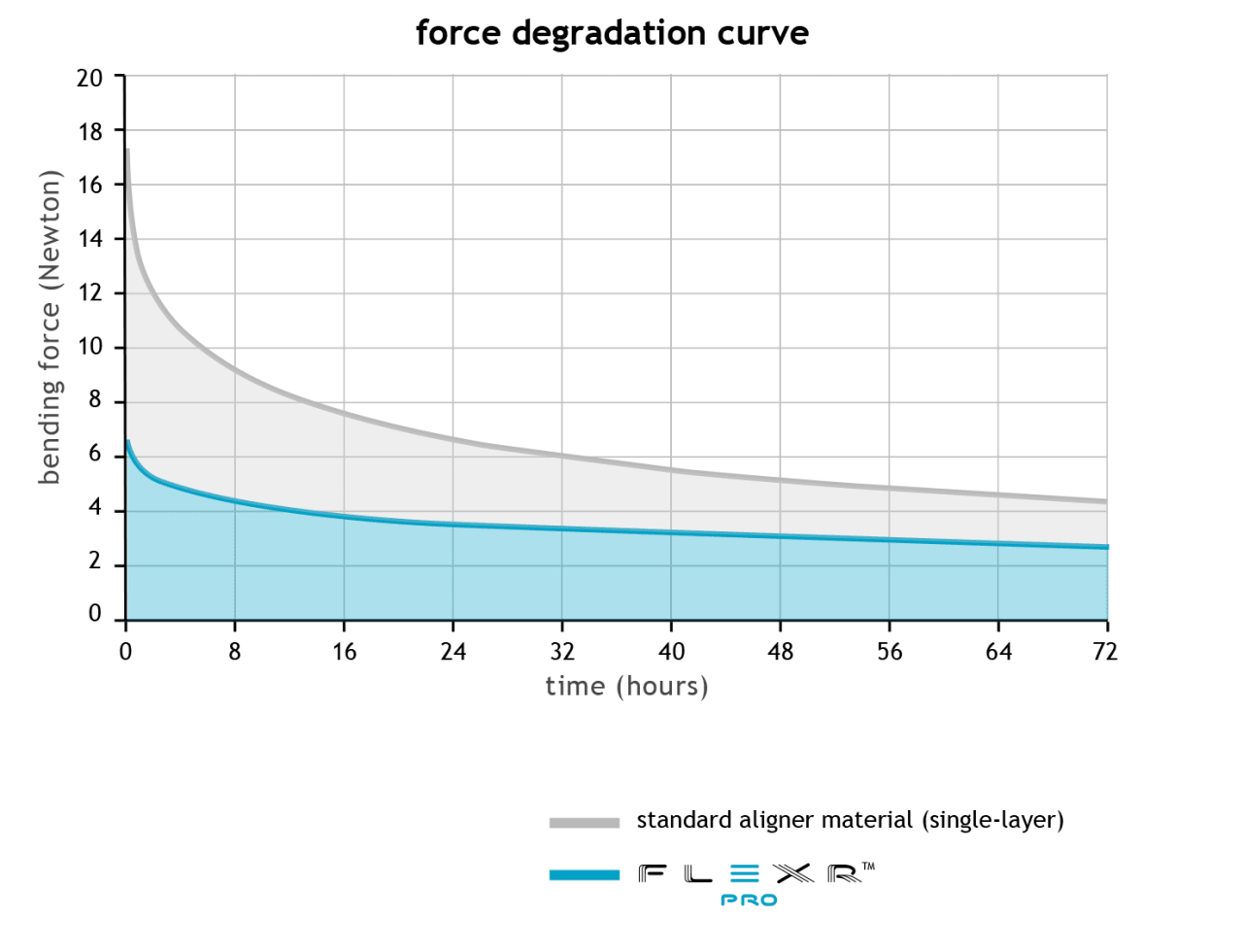 Force degradation curve comparing FlexrPro with single-layer aligner material