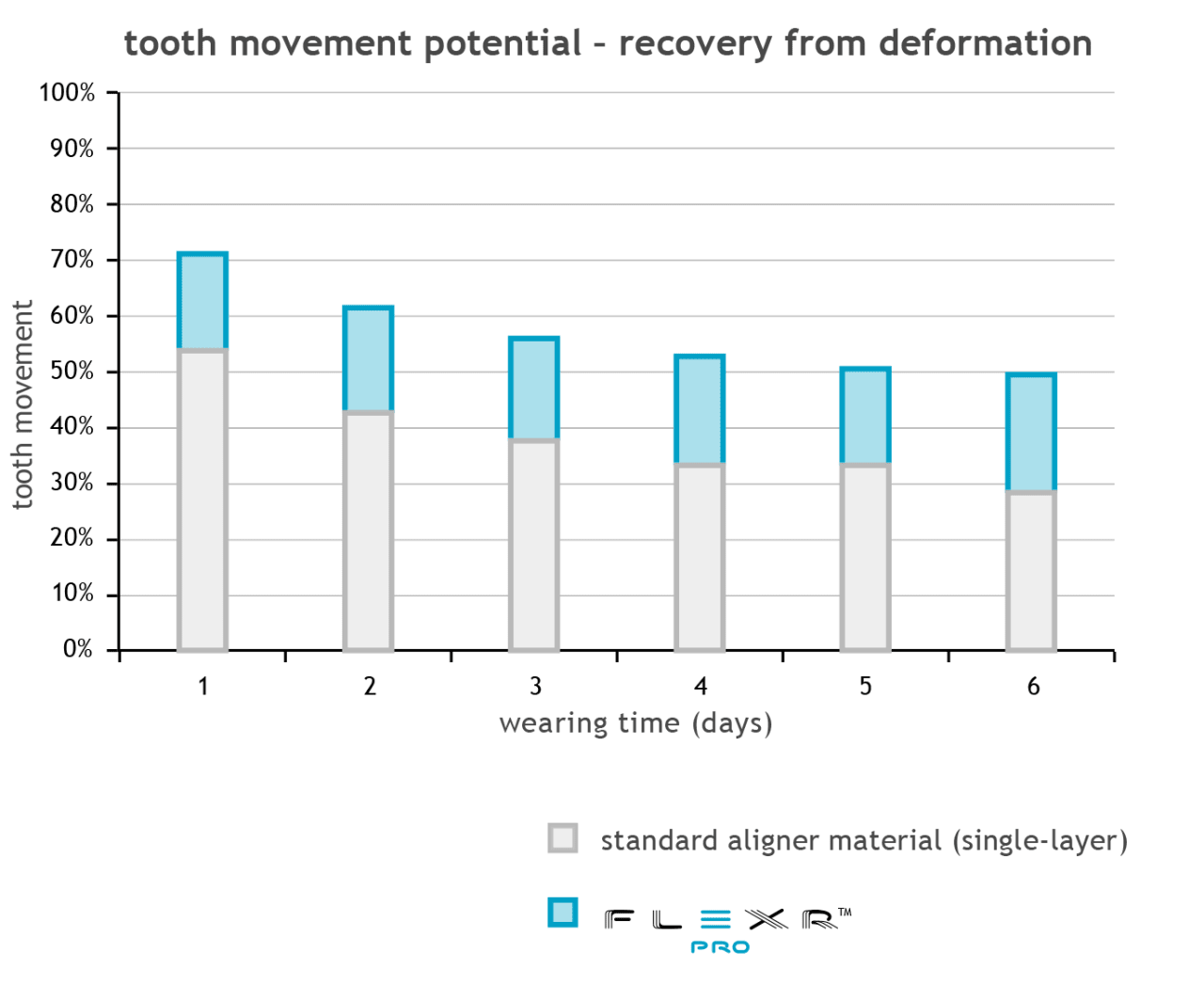 Tooth movement potential chart - recovery from deformation